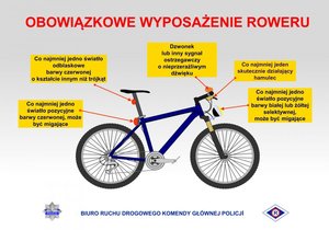 Plakat dotyczący wyposażenia roweru.